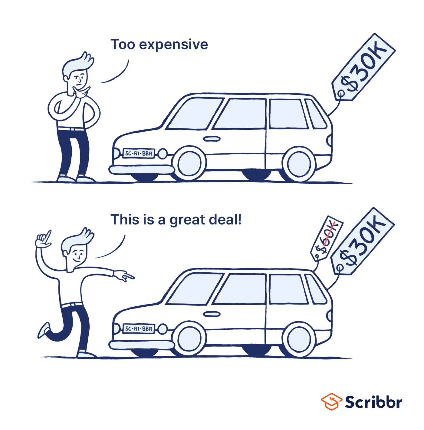 The same car at $30,000 twice. Alone it reads "too expensive". Shown beside a crossed-out $60,000 it reads "this is a great deal"