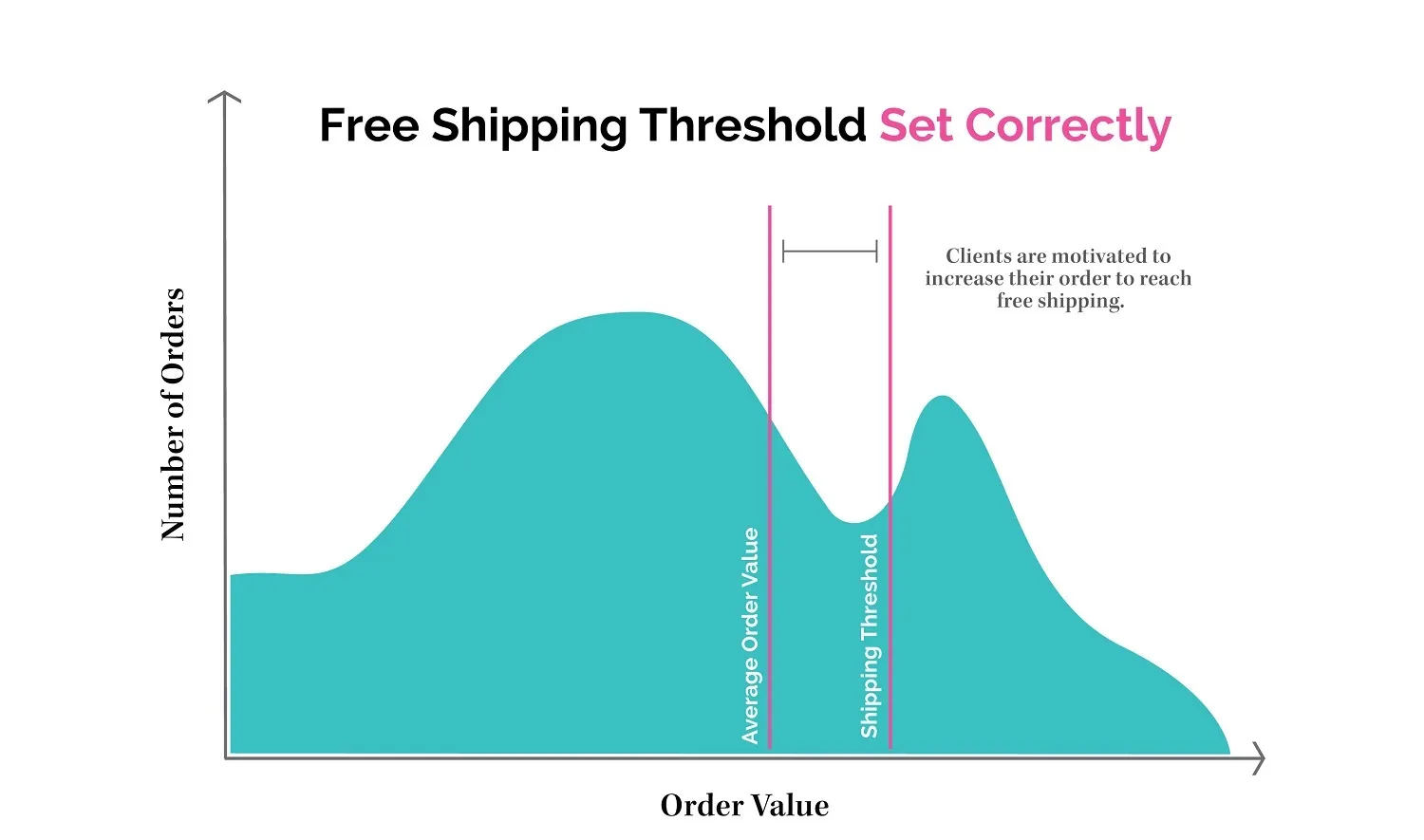 Distribution of order values, with vertical lines marking average order value and a higher free-shipping threshold. Orders dip between the two and pile up again just above the threshold