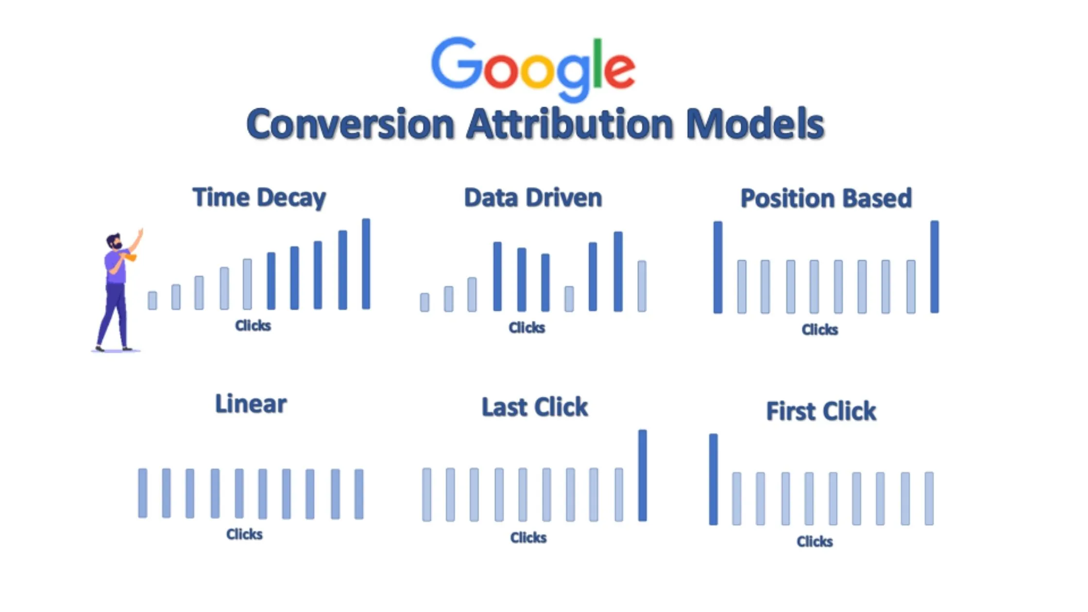 Six attribution models shown as bar charts over a series of clicks - time decay, data driven, position based, linear, last click and first click - each weighting the touchpoints differently