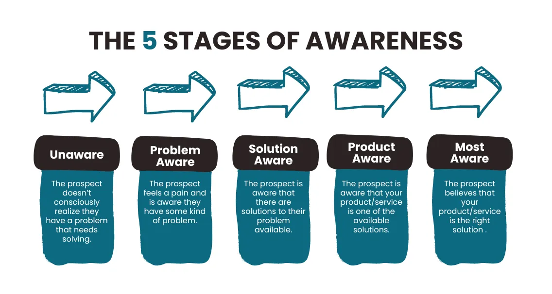 The five stages left to right - unaware, problem aware, solution aware, product aware, most aware - each with a line describing what the prospect currently believes