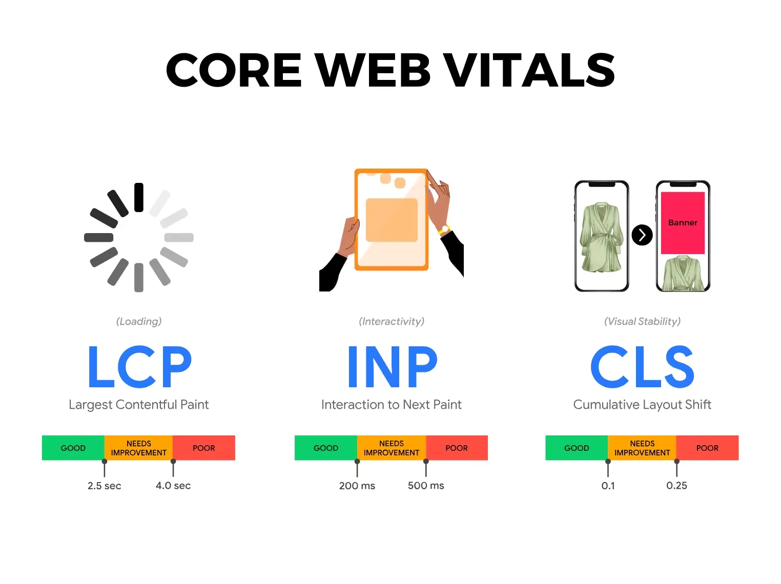 The three Core Web Vitals with their thresholds. LCP good under 2.5 seconds, INP good under 200 milliseconds, CLS good under 0.1, each with needs-improvement and poor bands above