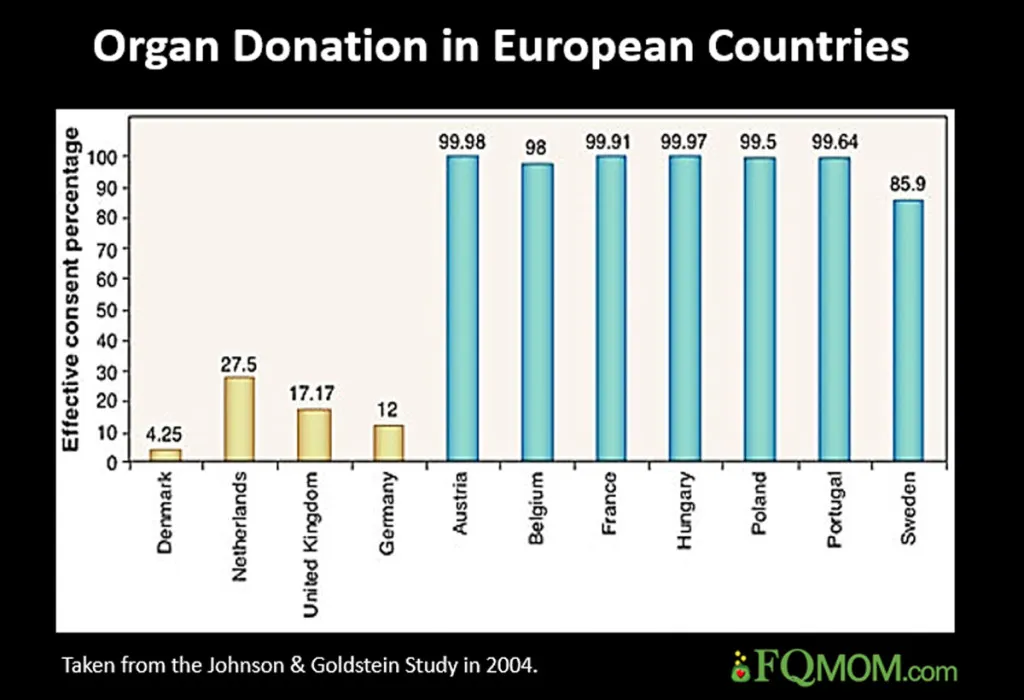 Bar chart of organ donation consent by country. Opt-in countries sit between 4% and 28%, opt-out countries between 86% and almost 100%