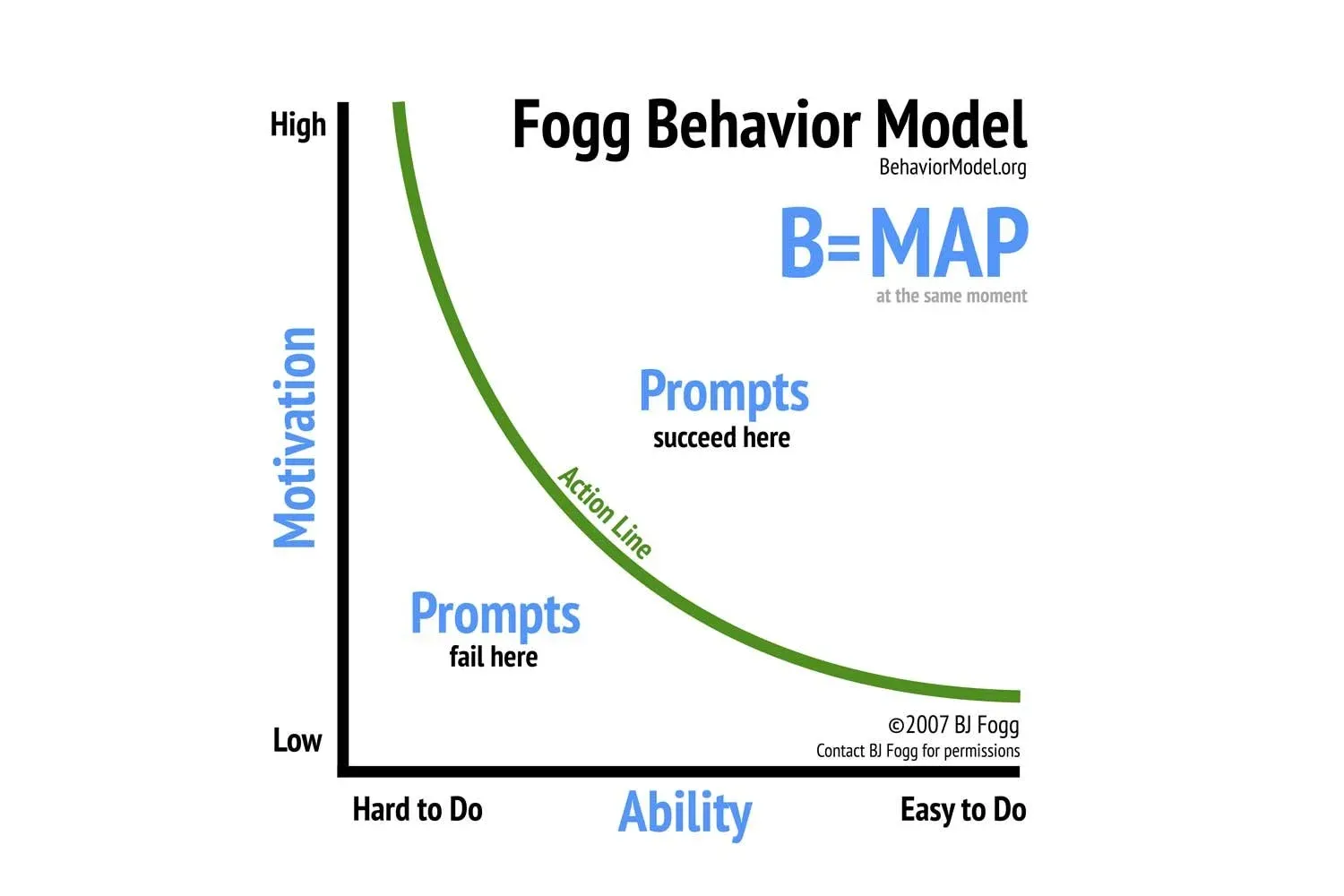 Motivation on the vertical axis against ability on the horizontal, divided by a curved action line. Prompts succeed above the line and fail below it
