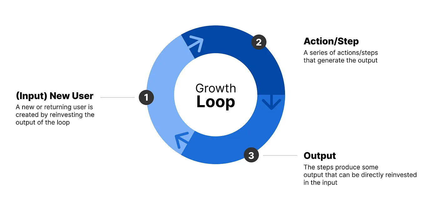 A circular diagram. A new user is the input, a series of steps generates an output, and the output is reinvested to create the next new user