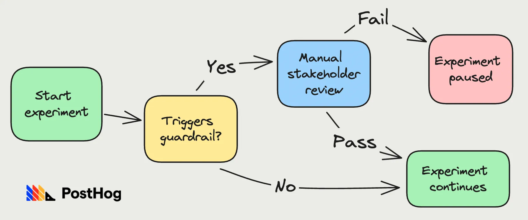 A flowchart. An experiment starts, and if it trips a guardrail it goes to manual stakeholder review, which either pauses it or lets it continue. If no guardrail trips it continues automatically