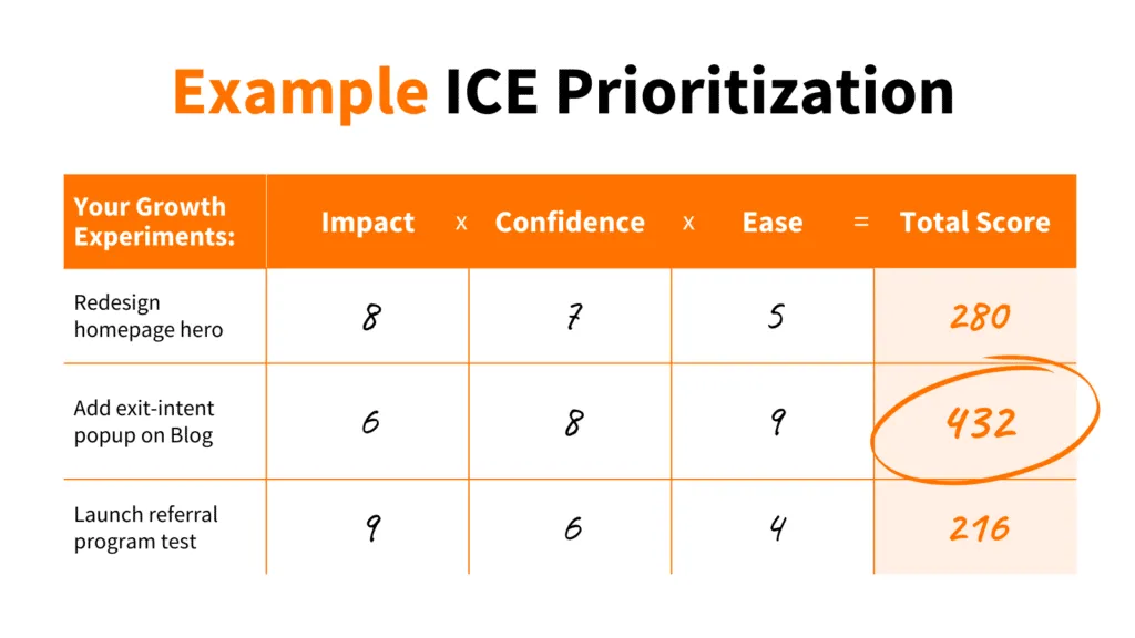An ICE scoring table. Three experiments scored on impact, confidence and ease, multiplied to totals of 280, 432 and 216, with the highest circled