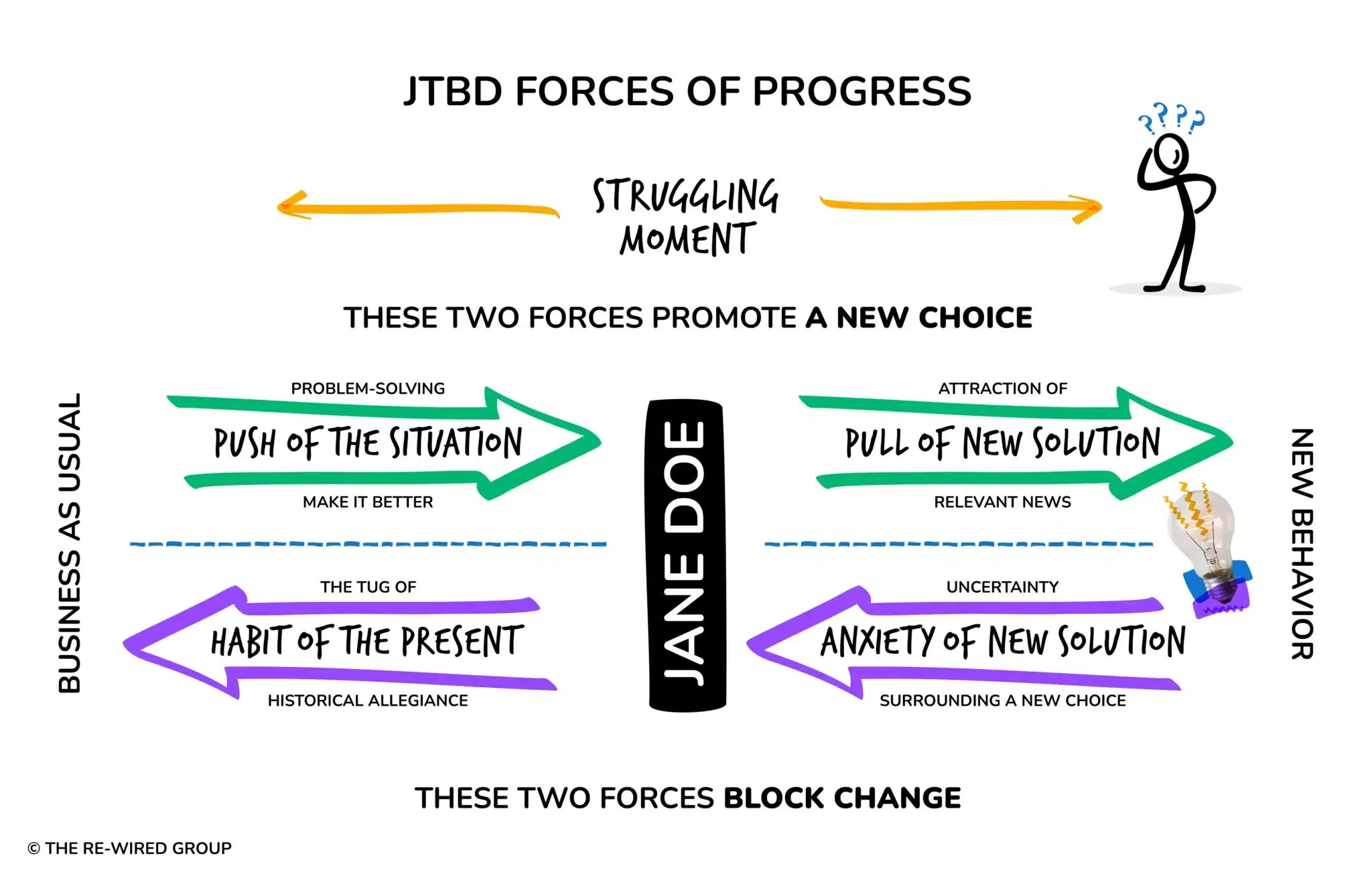 The four forces of progress. Push of the situation and pull of the new solution drive a change; habit of the present and anxiety about the new solution block it