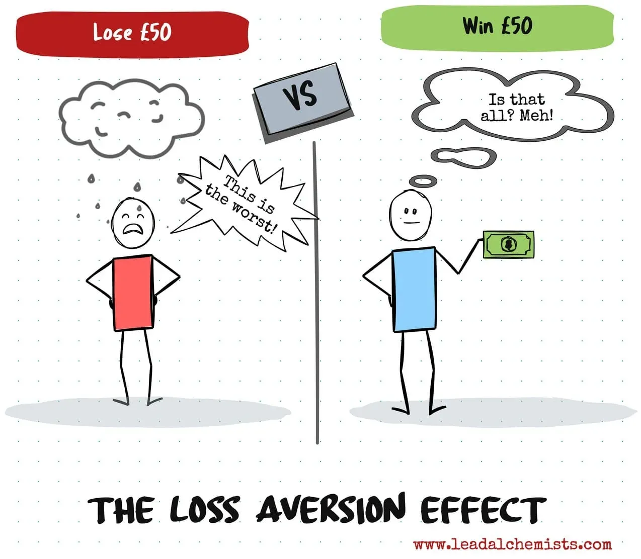 Two stick figures side by side. The one who lost £50 is in tears saying "this is the worst!", the one who won £50 shrugs and says "is that all?"