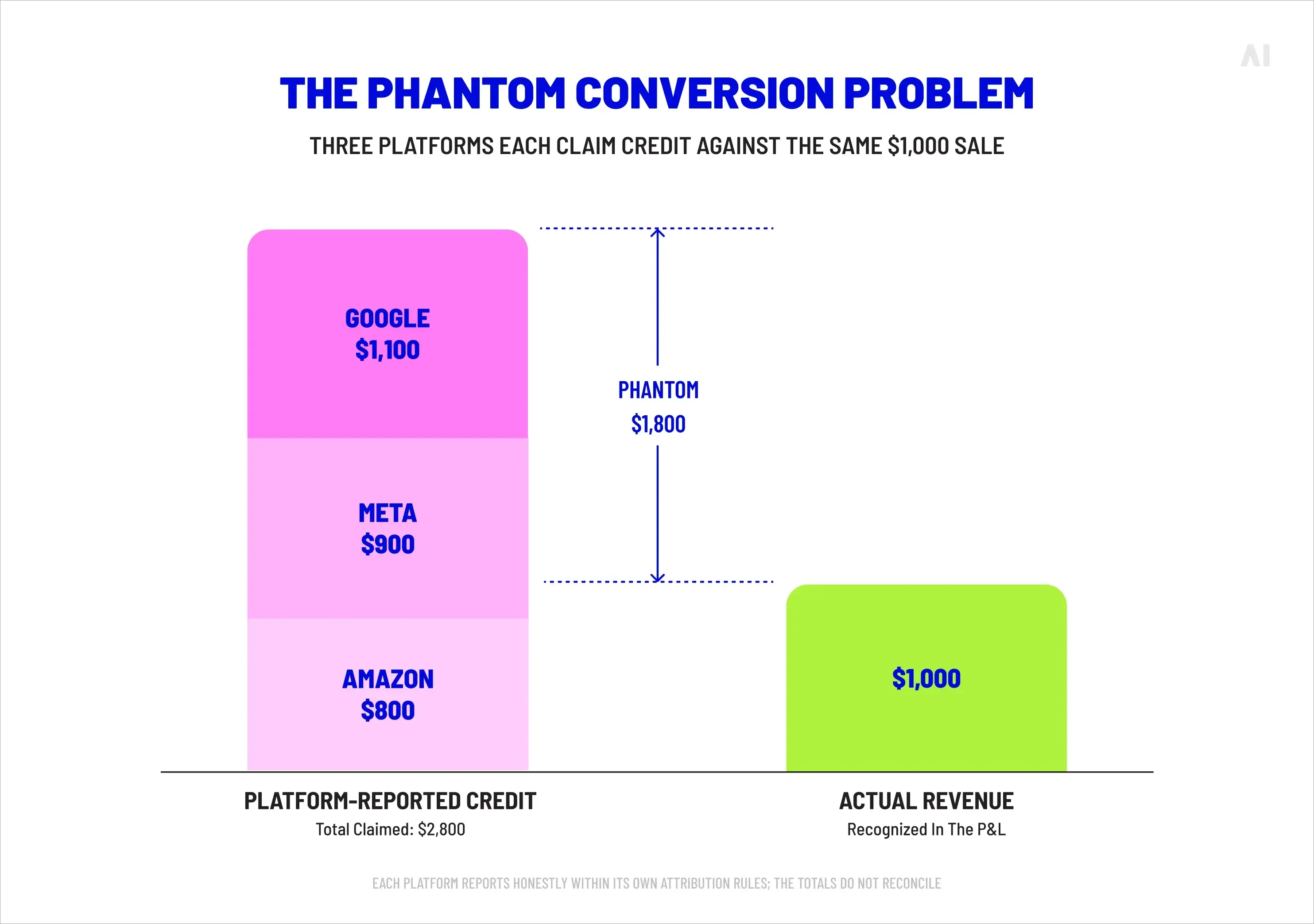 A stacked bar of platform-reported credit totalling $2,800 - Google $1,100, Meta $900, Amazon $800 - beside a single bar of $1,000 actual revenue, with the $1,800 gap labelled phantom