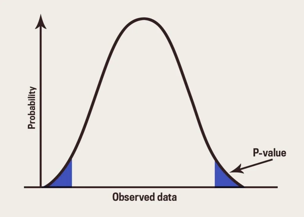 A bell curve over observed data, with both tails shaded and labelled as the p-value