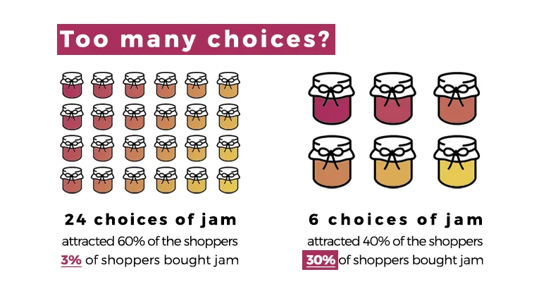 Two jam displays. The 24-jar display drew 60% of shoppers and converted 3% of them. The 6-jar display drew 40% and converted 30%