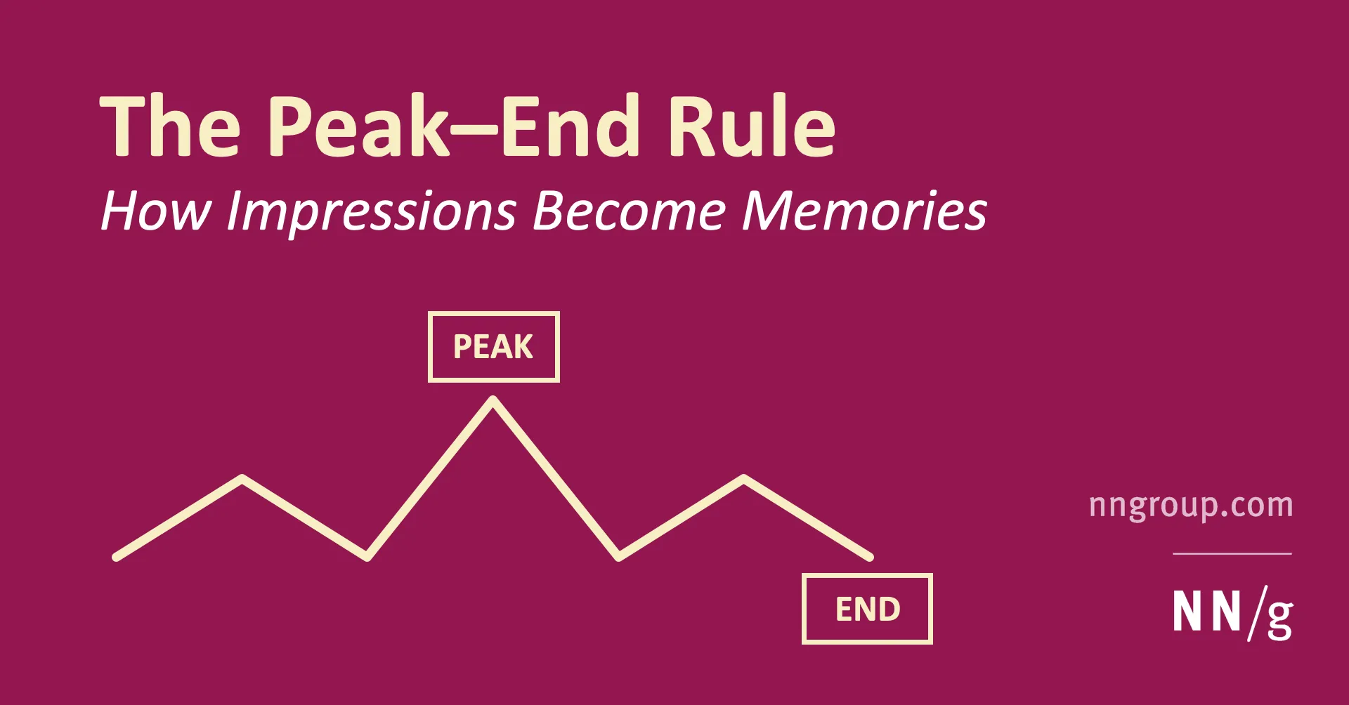 A jagged line representing an experience over time, with the highest point labelled peak and the final point labelled end