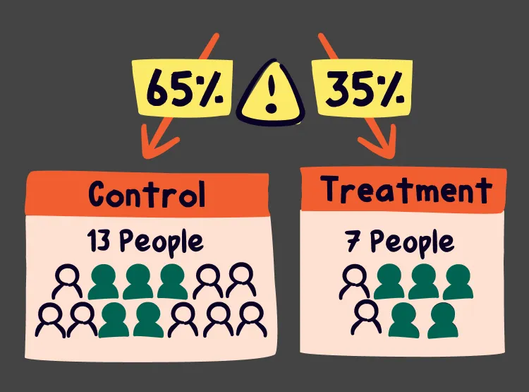 Two groups from one experiment. Control has 13 people, treatment has 7, a 65/35 split flagged with a warning symbol