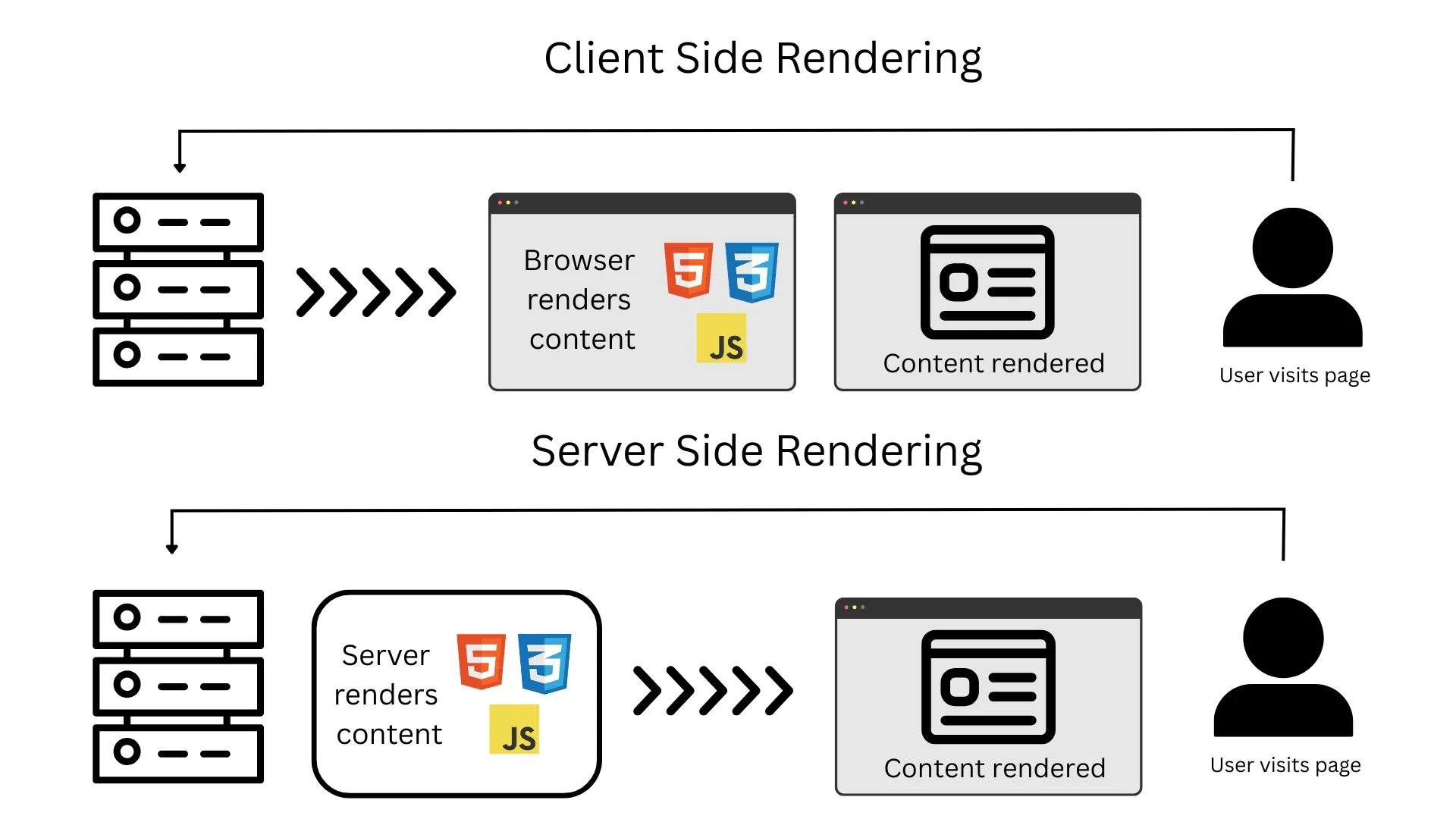 A comparison of client-side rendering, where the browser builds the page, against server-side rendering, where the server sends it ready-made