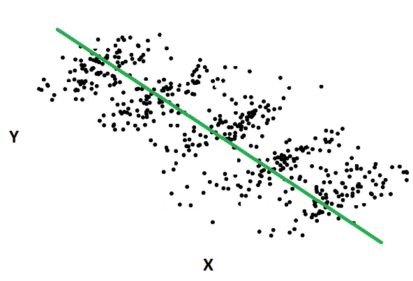 A scatter plot with one green trend line sloping downward from top left to bottom right. The points sit in loose diagonal clusters that each run the opposite way to the line