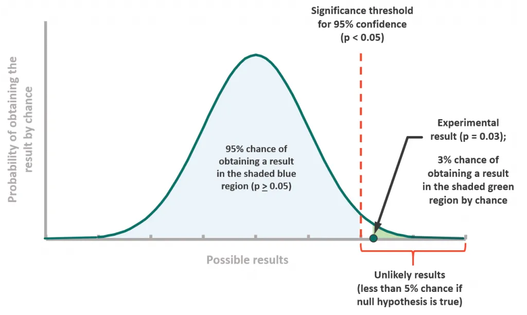 A distribution of results expected by chance, with 95% shaded blue, a dashed red significance threshold, and an experimental result at p equals 0.03 sitting in the small green tail beyond it
