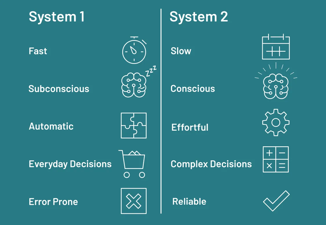 Two columns comparing the systems. System 1 is fast, subconscious, automatic, used for everyday decisions and error prone. System 2 is slow, conscious, effortful, used for complex decisions and reliable