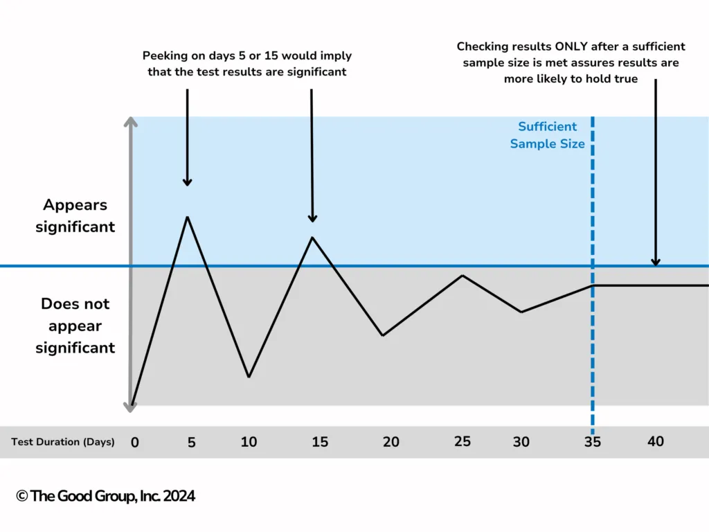 A test result plotted over 40 days. The line crosses above the significance threshold at day 5 and again at day 15 before settling below it, with sufficient sample size not reached until day 35