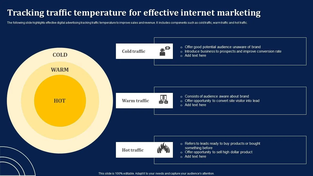 Concentric circles labelled cold, warm and hot, beside descriptions of each traffic type