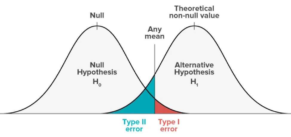 Two overlapping bell curves, the null hypothesis on the left and the alternative on the right, divided by a decision line. The overlap left of the line is shaded teal as Type II error, the overlap right of it red as Type I error