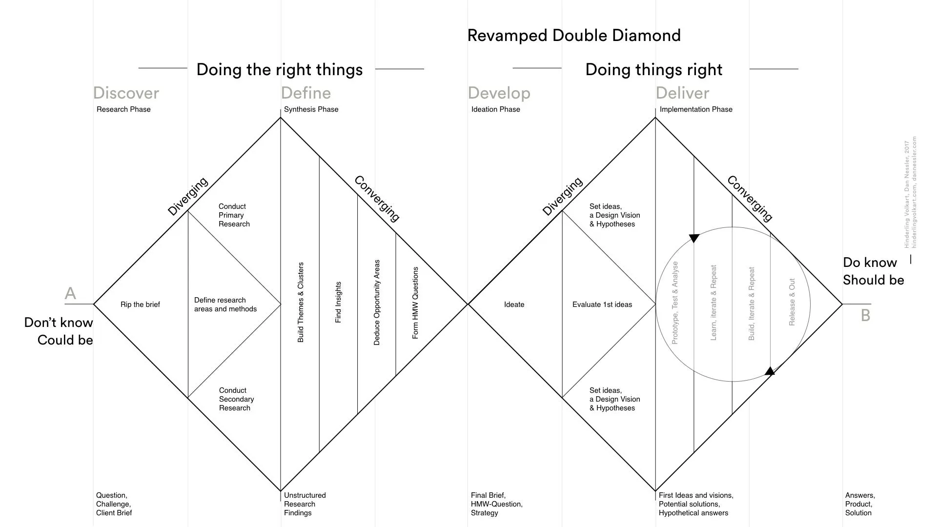The revamped double diamond. Four phases - discover, define, develop, deliver - drawn as two diamonds, each subdivided into a dozen labelled sub-steps running from an initial brief to a delivered solution