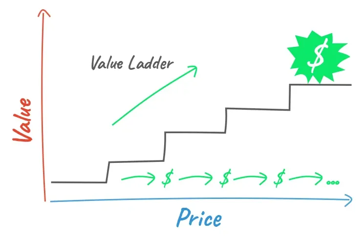 A staircase rising left to right, with price on the horizontal axis and value on the vertical, each step costing more and delivering more