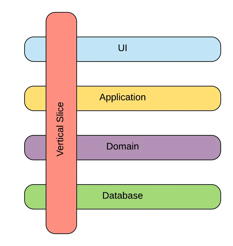 Four horizontal layers - UI, application, domain and database - with a single vertical bar cutting through all of them