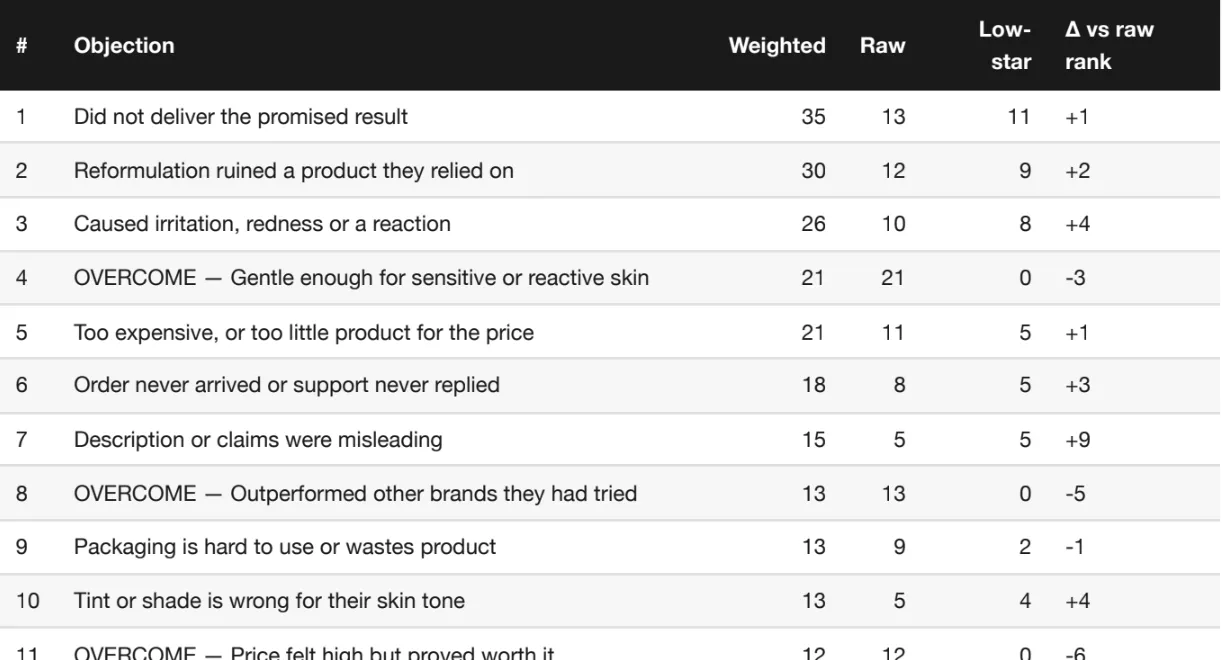 A ranked table of customer objections with columns for weighted score, raw count, low-star count and the change in rank against the raw count. Top entries are failing to deliver the promised result, a reformulation ruining a trusted product, and causing irritation